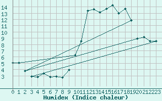 Courbe de l'humidex pour Buzenol (Be)