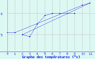 Courbe de tempratures pour Elsenborn (Be)