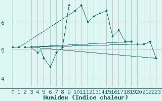 Courbe de l'humidex pour Berlevag