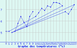 Courbe de tempratures pour Locarno (Sw)