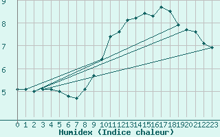 Courbe de l'humidex pour Strasbourg (67)