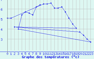Courbe de tempratures pour Envalira (And)