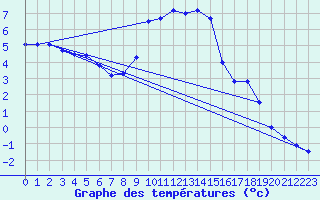 Courbe de tempratures pour Oberhaching-Laufzorn