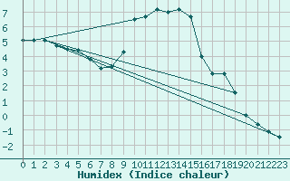 Courbe de l'humidex pour Oberhaching-Laufzorn