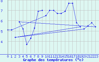 Courbe de tempratures pour Manston (UK)