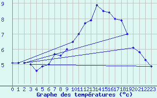 Courbe de tempratures pour Utsira Fyr