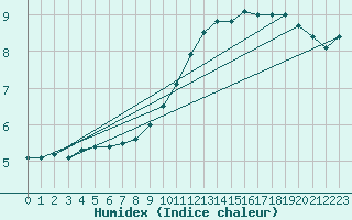 Courbe de l'humidex pour Chteaudun (28)