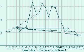 Courbe de l'humidex pour Svenska Hogarna