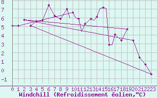 Courbe du refroidissement olien pour Leuchars