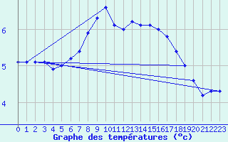 Courbe de tempratures pour Suolovuopmi Lulit