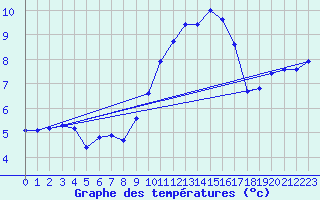 Courbe de tempratures pour Melun (77)