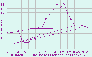 Courbe du refroidissement olien pour Tozeur