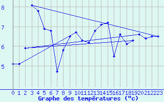 Courbe de tempratures pour Culdrose