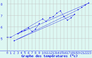 Courbe de tempratures pour Manston (UK)