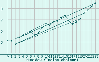 Courbe de l'humidex pour Manston (UK)