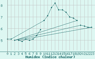 Courbe de l'humidex pour Chisineu Cris
