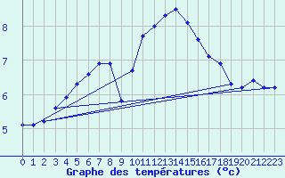 Courbe de tempratures pour Baye (51)