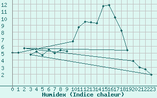 Courbe de l'humidex pour Formigures (66)