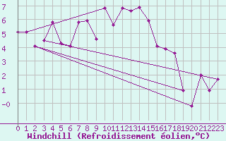 Courbe du refroidissement olien pour Giessen