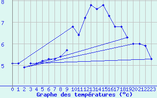 Courbe de tempratures pour Meyrignac-l