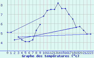 Courbe de tempratures pour Galzig