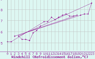 Courbe du refroidissement olien pour Cap de la Hague (50)