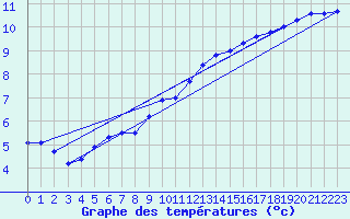 Courbe de tempratures pour Creil (60)