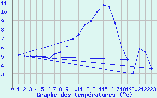 Courbe de tempratures pour Mallersdorf-Pfaffenb