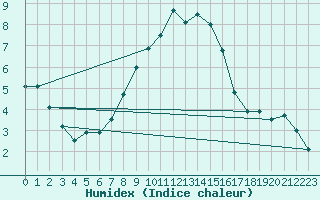 Courbe de l'humidex pour Bonn-Roleber