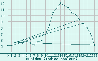 Courbe de l'humidex pour Guadalajara