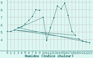Courbe de l'humidex pour Virgen