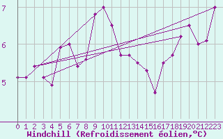 Courbe du refroidissement olien pour Cap de la Hague (50)