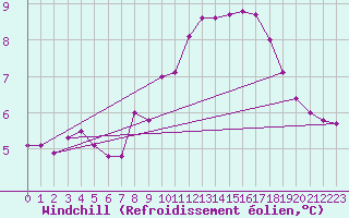 Courbe du refroidissement olien pour Bulson (08)