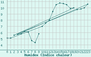 Courbe de l'humidex pour Montauban (82)