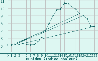 Courbe de l'humidex pour Lyon - Saint-Exupry (69)