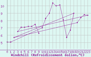 Courbe du refroidissement olien pour Ile d