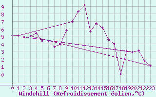 Courbe du refroidissement olien pour De Bilt (PB)