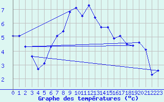 Courbe de tempratures pour Muehldorf