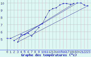 Courbe de tempratures pour Guidel (56)