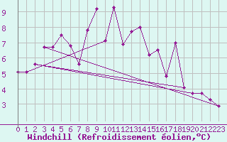 Courbe du refroidissement olien pour Ineu Mountain