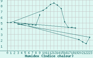 Courbe de l'humidex pour Poertschach