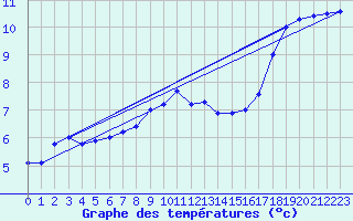 Courbe de tempratures pour Marnitz