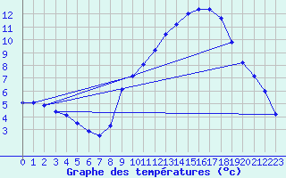 Courbe de tempratures pour Valleroy (54)