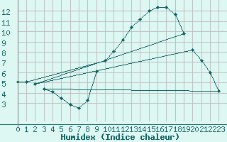 Courbe de l'humidex pour Valleroy (54)