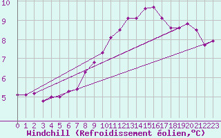 Courbe du refroidissement olien pour Terschelling Hoorn