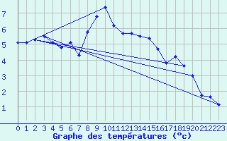 Courbe de tempratures pour Envalira (And)
