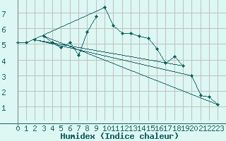 Courbe de l'humidex pour Envalira (And)