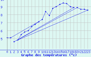 Courbe de tempratures pour Cointe - Lige (Be)