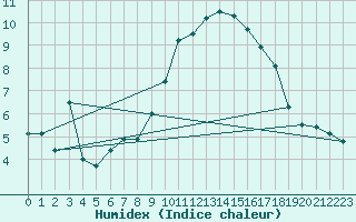 Courbe de l'humidex pour Nice (06)