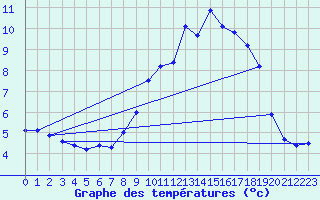 Courbe de tempratures pour Cros Georand (07)